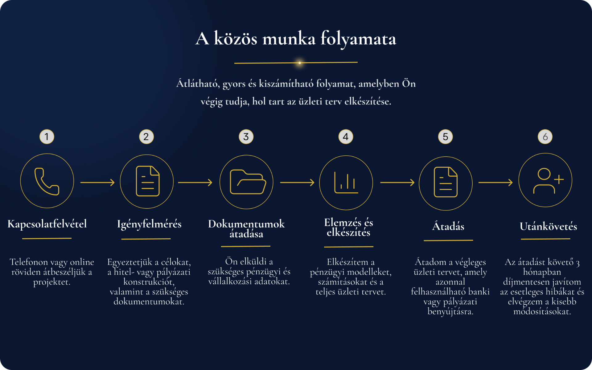 6 lépéses munkafolyamat üzleti terv készítéshez: kapcsolatfelvétel, igényfelmérés, dokumentumok bekérése, pénzügyi elemzés, üzleti terv elkészítése és utánkövetés.